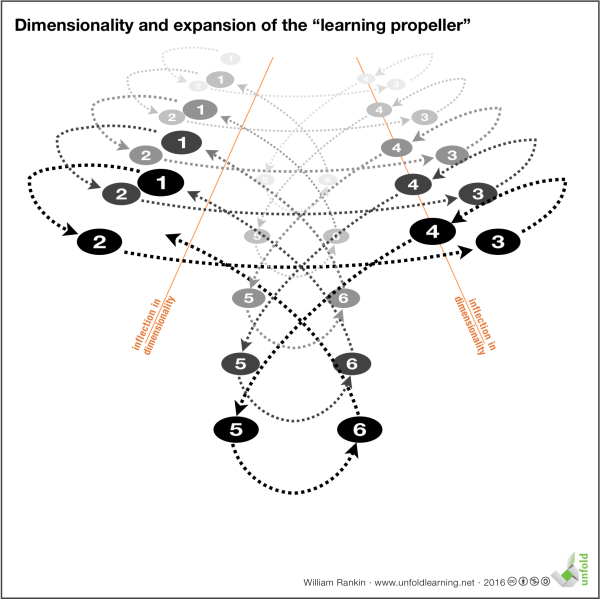 dimensionality-of-the-learning-propeller