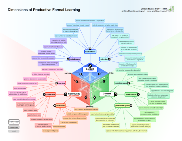 Formal Learning