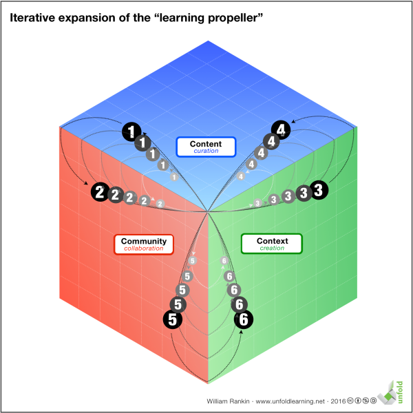 iterative-expansion-of-the-learning-propeller