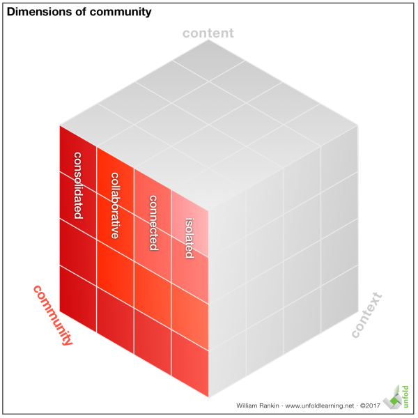 Community Dimensions
