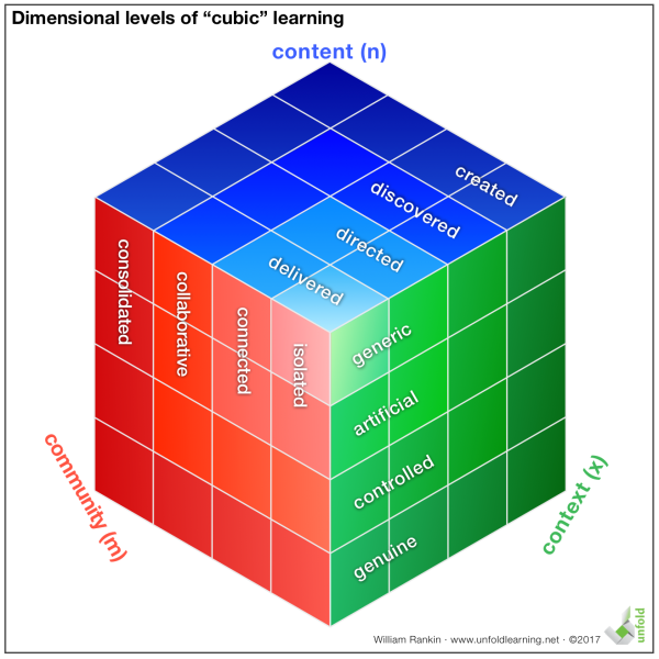 Cubic Learning Dimensions